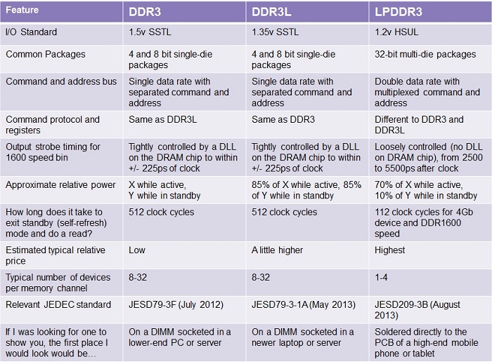 DDR3-DDR3L-LPDDR3-so-sanh