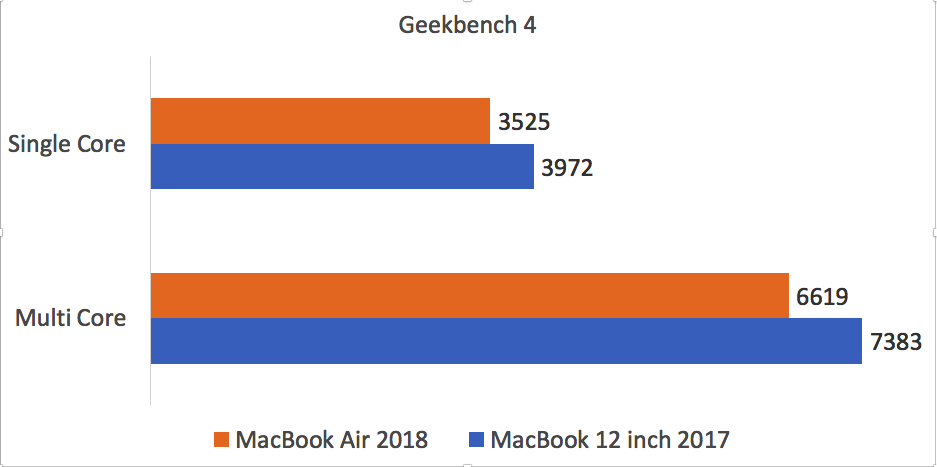 air-2018-vs-12-inch-2017-benchmark