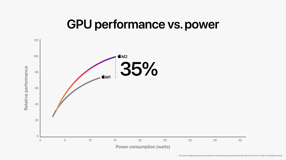 GPU trên chip m2