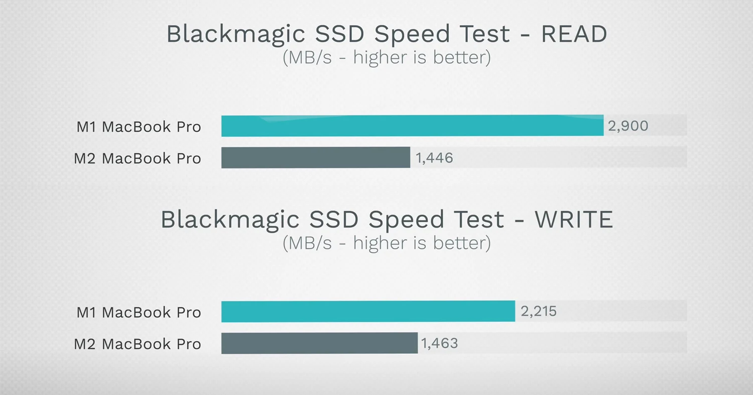 Tốc độ của SSD trên macbook m2 có làm ảnh hưởng tới người dùng