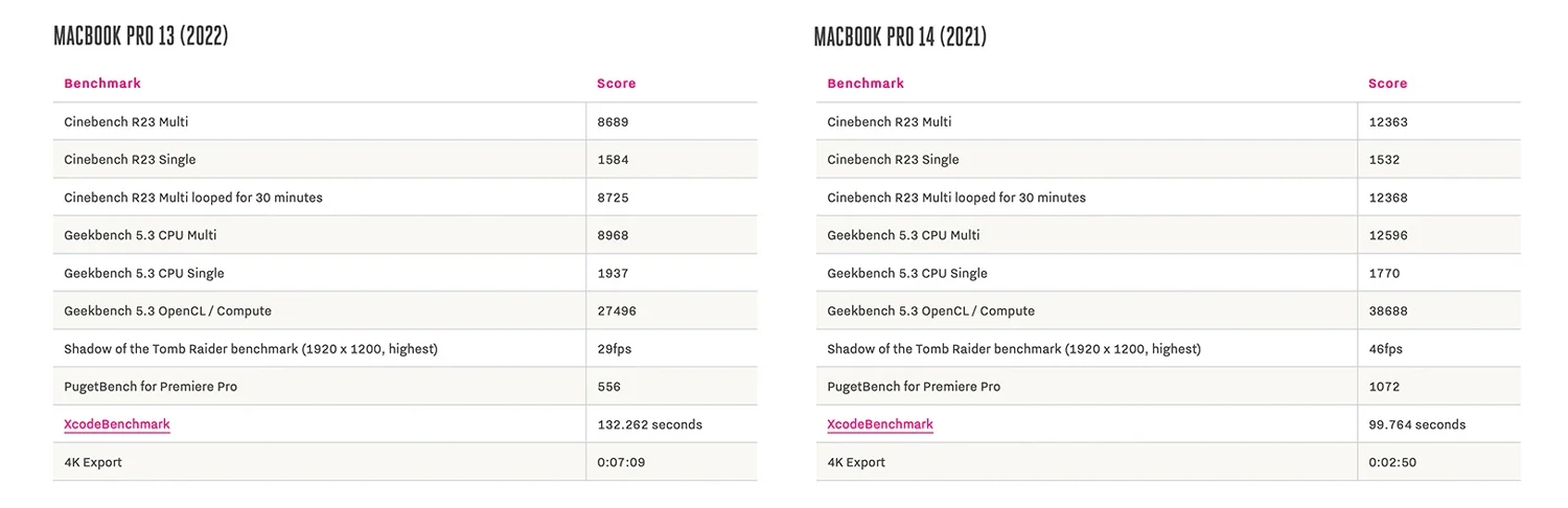 Sử dụng & Đánh giá hiệu năng MacBook Pro M2 2022